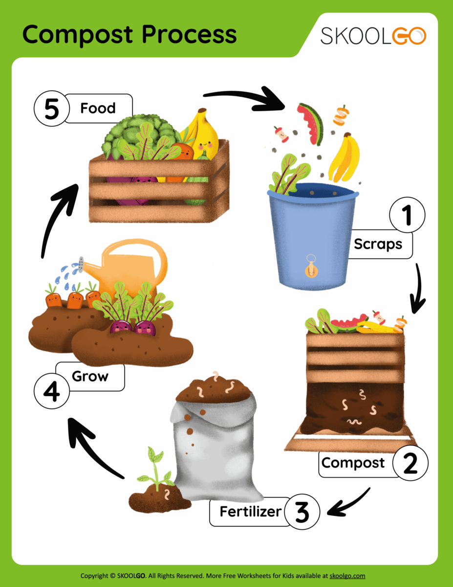 Printable Composting Activities For Kids Foldable Sequencing Activity Composting Sorting Mats Word Search Earth Day Activity Etsy